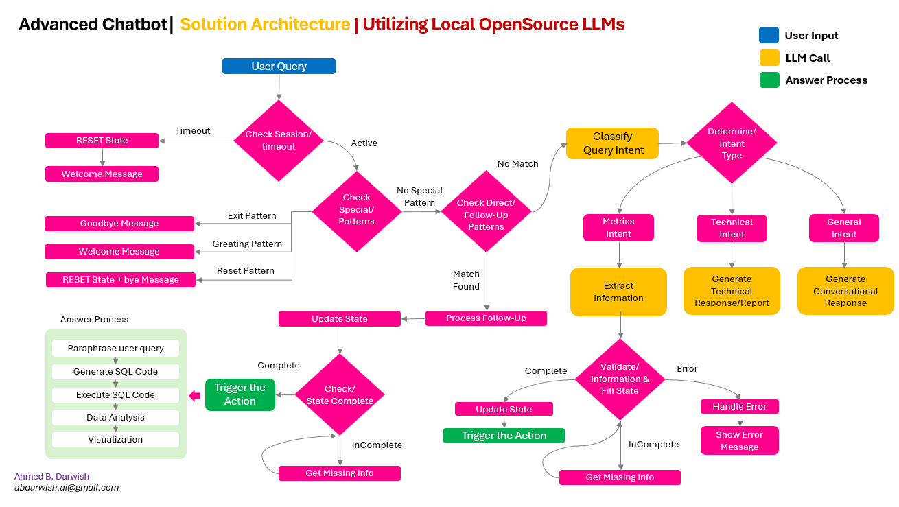 Advanced AI Chatbots with Local LLMs